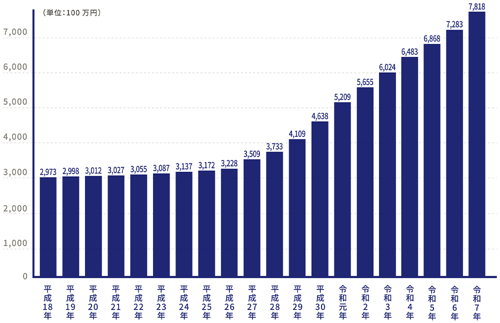 自己資本の推移(単位:100万円)