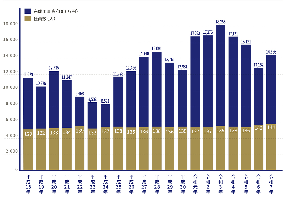 完成工事高の推移(100万円)と社員数の推移
