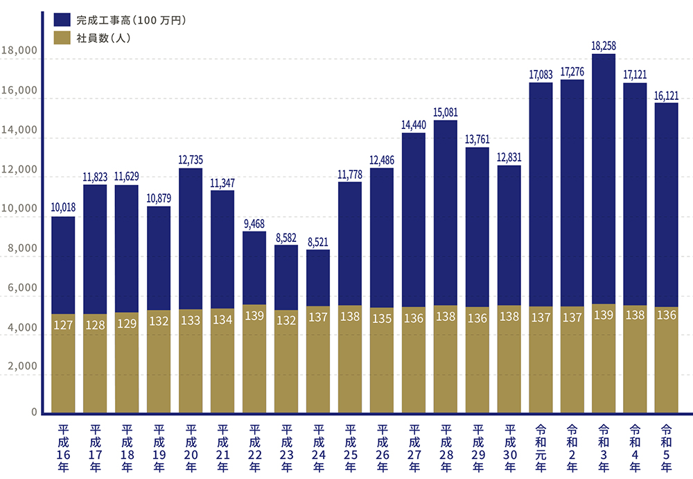 完成工事高の推移（100万円）と社員数の推移