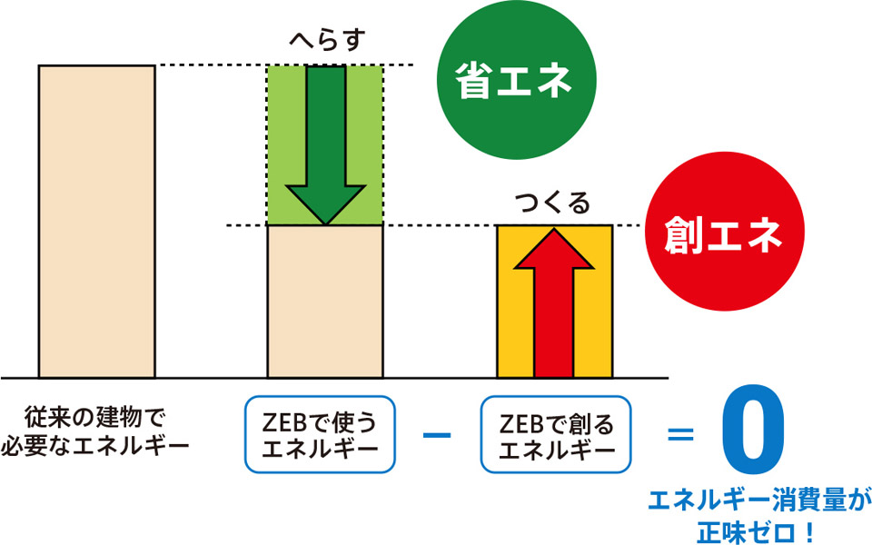 ZEBとは?